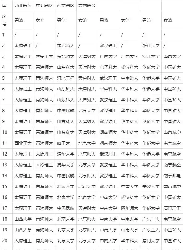 全国大学篮球联赛冠军_大学生篮球联赛冠军_去年大学篮球联赛冠军