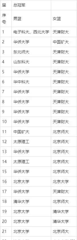 去年大学篮球联赛冠军_大学生篮球联赛冠军_全国大学篮球联赛冠军