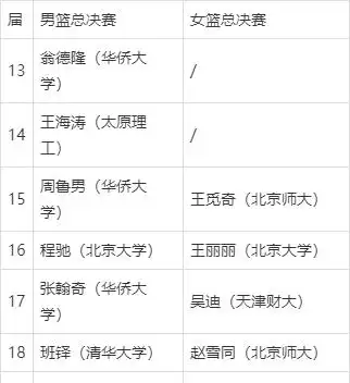 去年大学篮球联赛冠军_大学生篮球联赛冠军_全国大学篮球联赛冠军